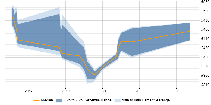 Contractor daily rate distribution trend for jobs in Shropshire citing WireMock
