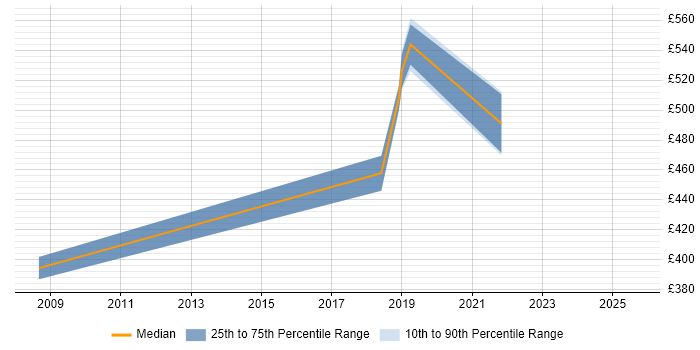 Contractor daily rate distribution trend for jobs in Shropshire citing Workflow Management