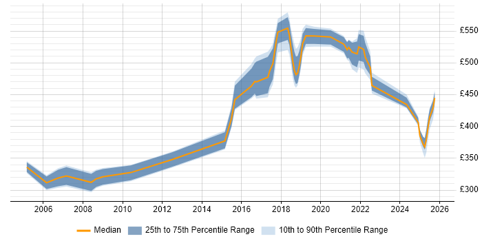 Contractor daily rate distribution trend for jobs in Shropshire citing Workflow