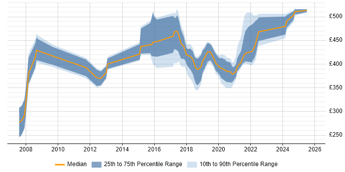 Contractor daily rate distribution trend for jobs in Shropshire citing Workshop Facilitation