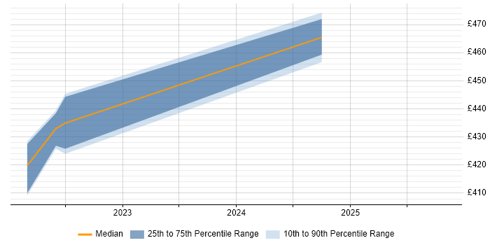 Contractor daily rate distribution trend for jobs in Shropshire citing Zephyr