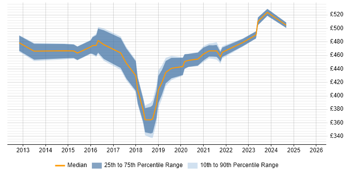 Contractor daily rate distribution trend for jobs in the West Midlands citing SIAM
