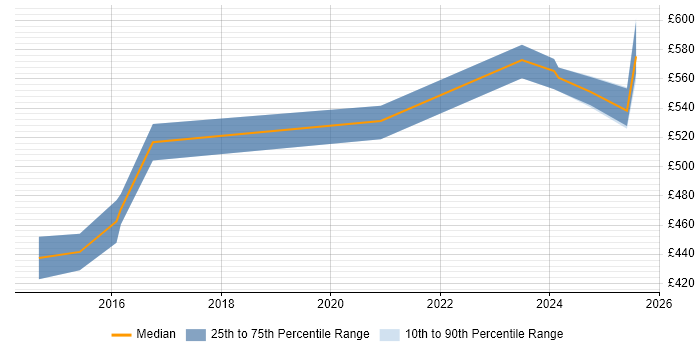 Contractor daily rate distribution trend for SIEM Engineer job vacancies in the West Midlands Contractor daily rate distribution trend for SIEM Engineer job vacancies in the West Midlands