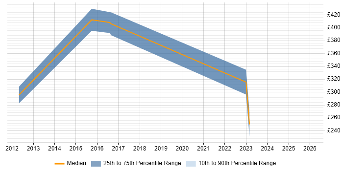 Contractor daily rate distribution trend for jobs in the West Midlands citing Siemens NX