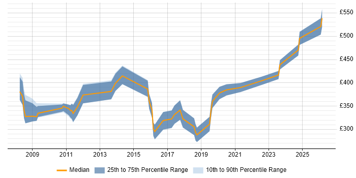Contractor daily rate distribution trend for jobs in the West Midlands citing Siemens