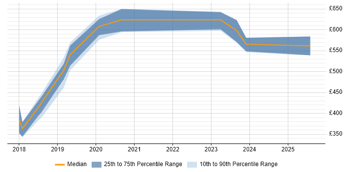 Contractor daily rate distribution trend for jobs in the West Midlands citing Signal Processing Contractor daily rate distribution trend for jobs in the West Midlands citing Signal Processing