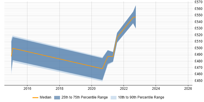 Contractor daily rate distribution trend for jobs in the West Midlands citing SignalR