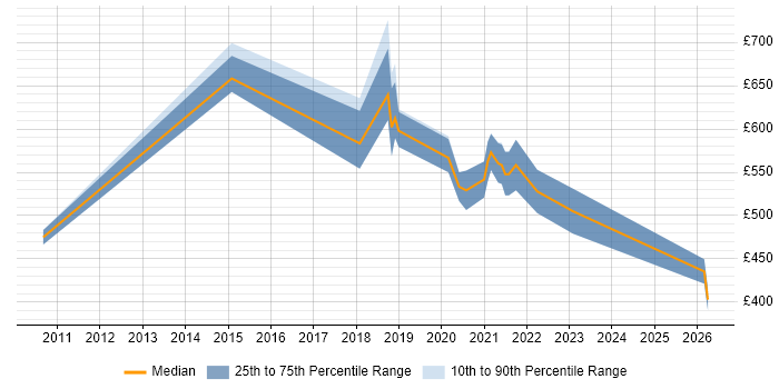 Contractor daily rate distribution trend for jobs in the West Midlands citing Single Customer View