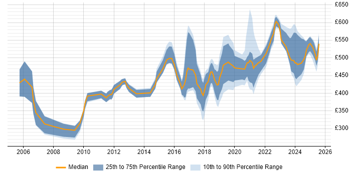Contractor daily rate distribution trend for jobs in the West Midlands citing Single Sign-On Contractor daily rate distribution trend for jobs in the West Midlands citing Single Sign-On