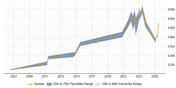 Contractor daily rate distribution trend for Site Engineer job vacancies in the West Midlands Contractor daily rate distribution trend for Site Engineer job vacancies in the West Midlands