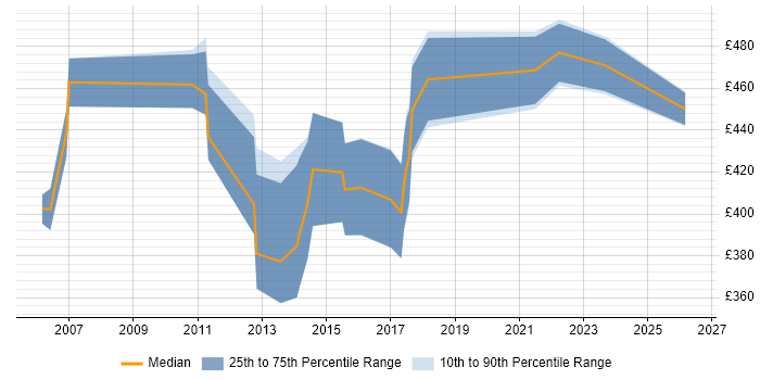 Contractor daily rate distribution trend for jobs in the West Midlands citing Six Sigma Black Belt