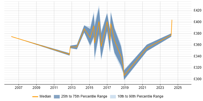 Contractor daily rate distribution trend for jobs in the West Midlands citing Six Sigma Green Belt