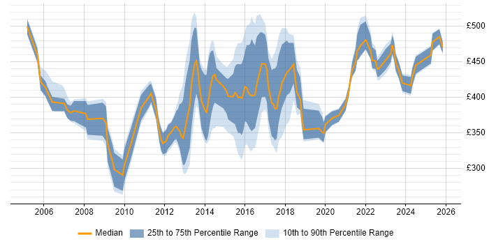 Contractor daily rate distribution trend for jobs in the West Midlands citing Six Sigma