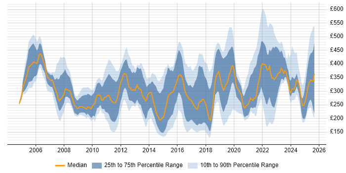 Contractor daily rate distribution trend for jobs in the West Midlands citing SLA Contractor daily rate distribution trend for jobs in the West Midlands citing SLA