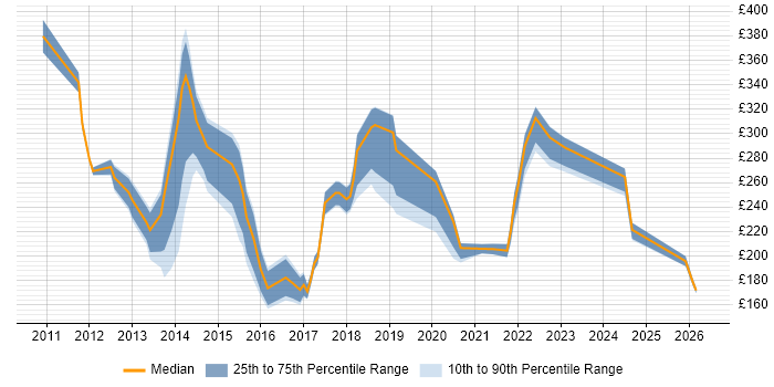 Contractor daily rate distribution trend for jobs in the West Midlands citing Smartphone