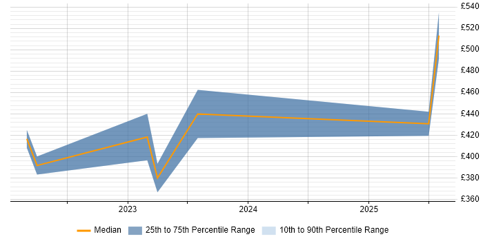 Contractor daily rate distribution trend for jobs in the West Midlands citing Smartsheet