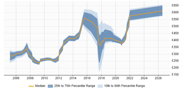 Contractor daily rate distribution trend for jobs in the West Midlands citing SMS
