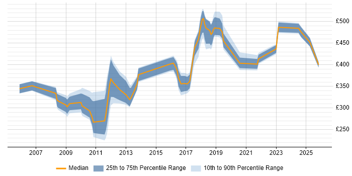 Contractor daily rate distribution trend for jobs in the West Midlands citing SNMP