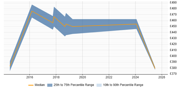 Contractor daily rate distribution trend for jobs in the West Midlands citing Snort