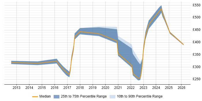 Contractor daily rate distribution trend for jobs in the West Midlands citing Snow