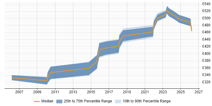 Contractor daily rate distribution trend for jobs in the West Midlands citing Snowflake Schema