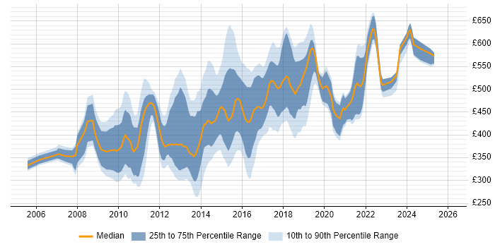 Contractor daily rate distribution trend for jobs in the West Midlands citing SOA