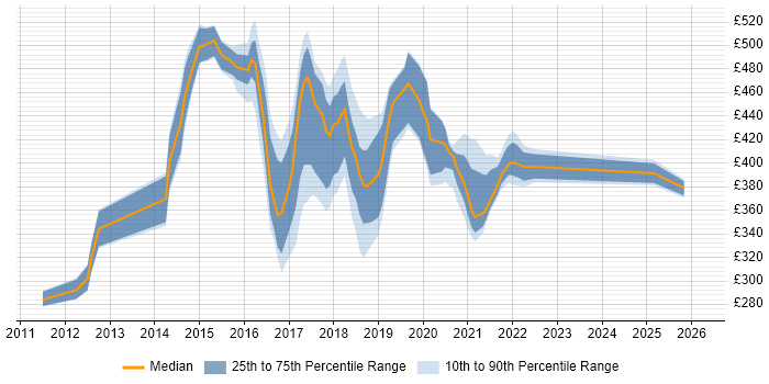 Contractor daily rate distribution trend for jobs in the West Midlands citing SoapUI