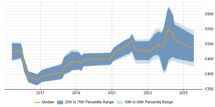 Contractor daily rate distribution trend for SOC Analyst job vacancies in the West Midlands
