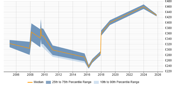 Contractor daily rate distribution trend for jobs in the West Midlands citing Social Housing