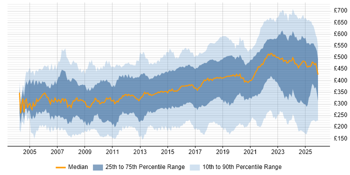 Contractor daily rate distribution trend for jobs in the West Midlands citing Social Skills