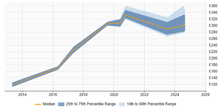 Contractor daily rate distribution trend for jobs in the West Midlands citing Softphone