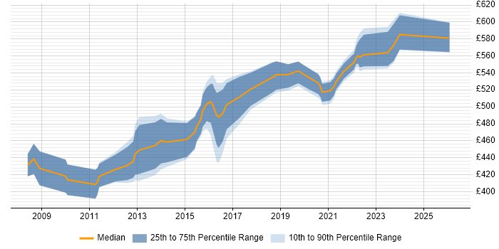 Contractor daily rate distribution trend for Software Architect job vacancies in the West Midlands