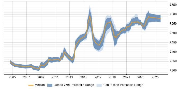 Contractor daily rate distribution trend for jobs in the West Midlands citing Software Architecture