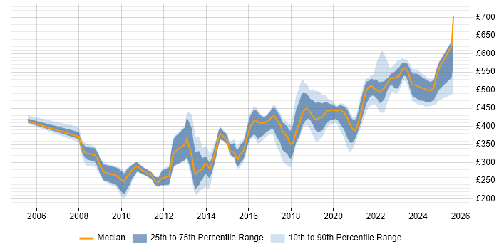 Contractor daily rate distribution trend for Software Engineer job vacancies in the West Midlands Contractor daily rate distribution trend for Software Engineer job vacancies in the West Midlands