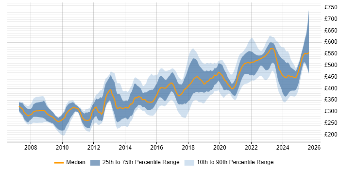 Contractor daily rate distribution trend for jobs in the West Midlands citing Software Engineering Contractor daily rate distribution trend for jobs in the West Midlands citing Software Engineering