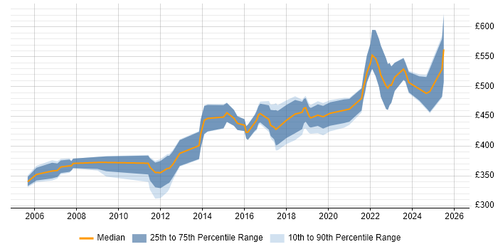 Contractor daily rate distribution trend for Software Manager job vacancies in the West Midlands