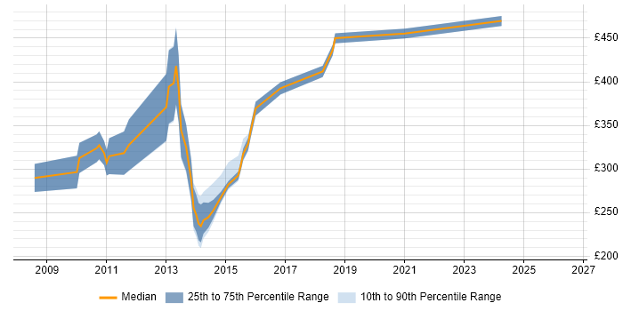 Contractor daily rate distribution trend for Software Programmer job vacancies in the West Midlands