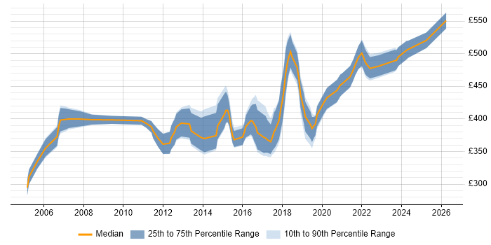 Contractor daily rate distribution trend for Software Project Manager job vacancies in the West Midlands
