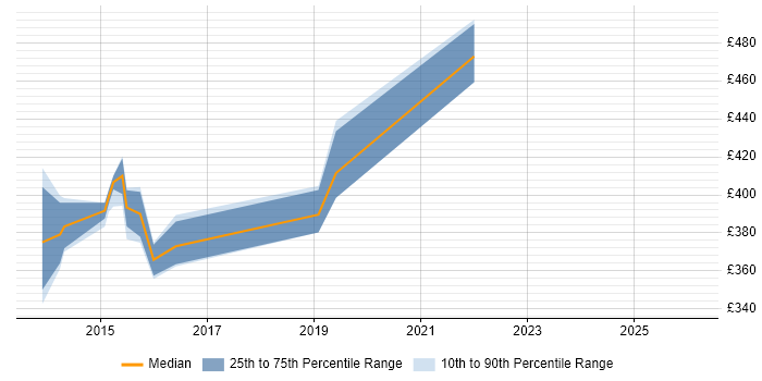 Contractor daily rate distribution trend for Software Team Leader job vacancies in the West Midlands