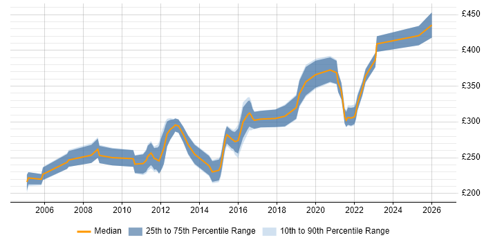 Contractor daily rate distribution trend for Software Tester job vacancies in the West Midlands