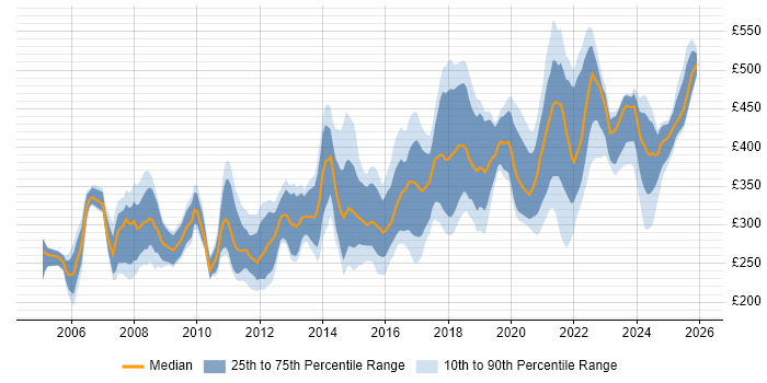 Contractor daily rate distribution trend for jobs in the West Midlands citing Software Testing