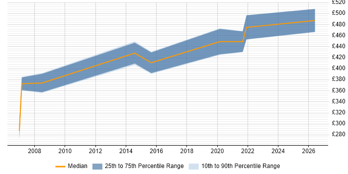 Contractor daily rate distribution trend for Solaris Engineer job vacancies in the West Midlands