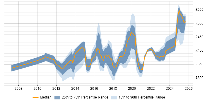 Contractor daily rate distribution trend for jobs in the West Midlands citing SolarWinds