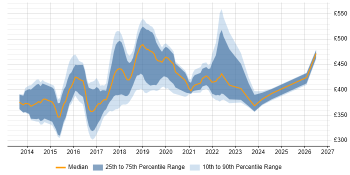 Contractor daily rate distribution trend for jobs in the West Midlands citing SOLID