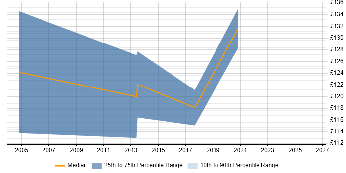 Contractor daily rate distribution trend for 1st Line Support job vacancies in Solihull