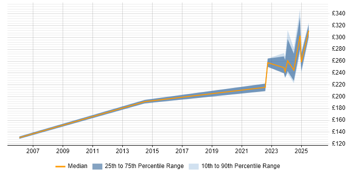 Contractor daily rate distribution trend for 2nd Line Engineer job vacancies in Solihull