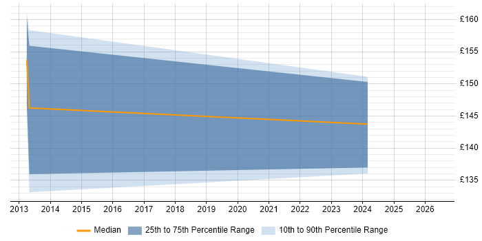Contractor daily rate distribution trend for 2nd Line Support Analyst job vacancies in Solihull