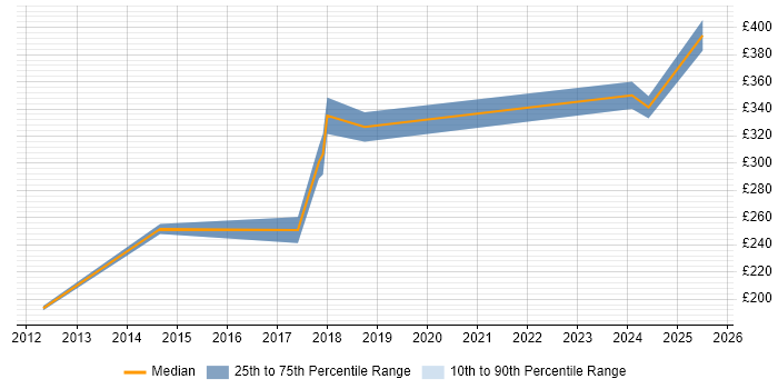 Contractor daily rate distribution trend for 3rd Line Support job vacancies in Solihull