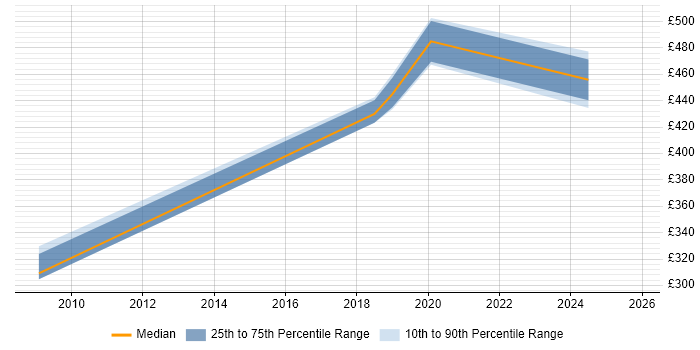 Contractor daily rate distribution trend for jobs in Solihull citing Acceptance Criteria
