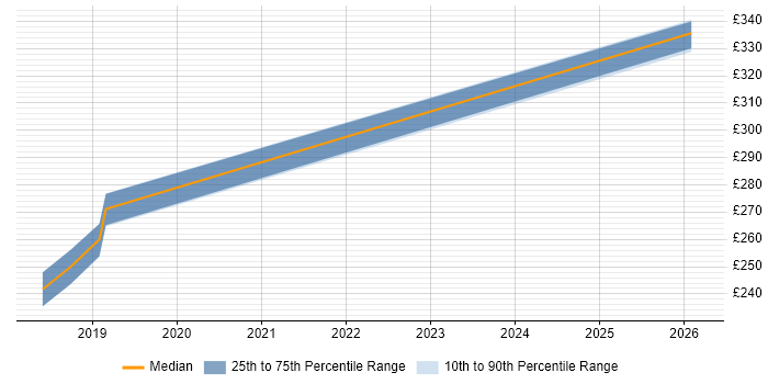 Contractor daily rate distribution trend for jobs in Solihull citing Agile Project Management
